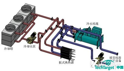 采用水冷空调系统,当室外环境温度较低时,可以关闭制冷机组,采用