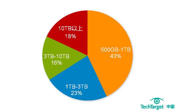 半数以上企业目前数据量已进入TB级别