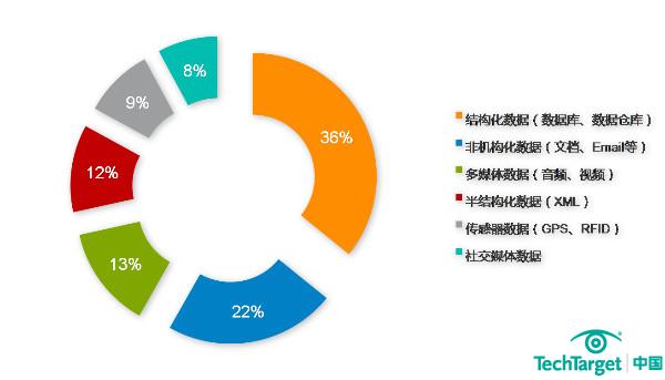 压力大部分还是来自传统业务系统数据