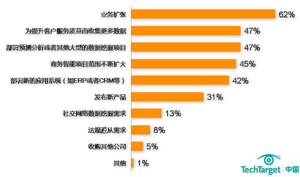 业务扩张将强烈刺激企业数据量增长