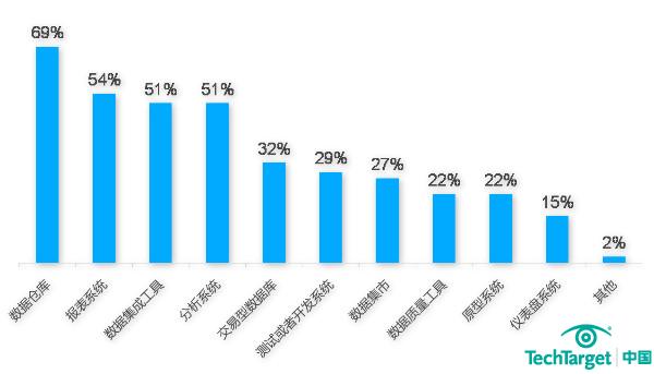 云数据仓库成为热点