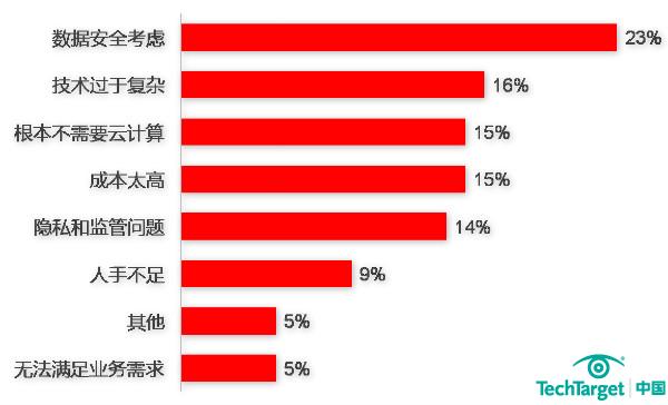 云计算部署顾虑多，安全为首