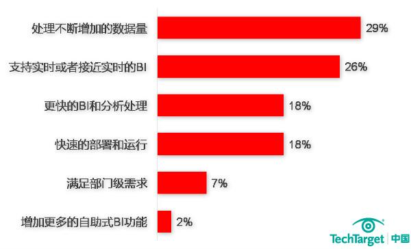 内存技术的使用，大数据和实时BI成主因