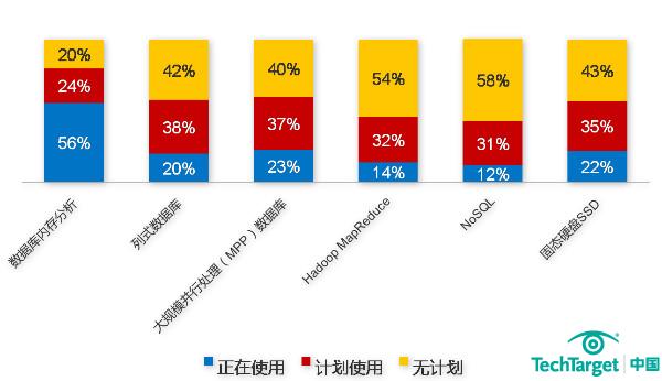 内存分析技术受企业青睐