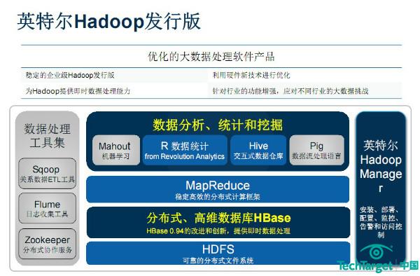 英特尔Hadoop发行版