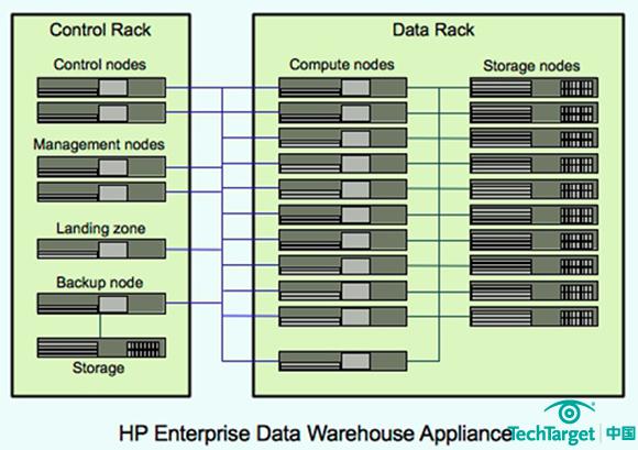 标准的惠普企业数据仓库一体机配置分为控制机架和数据机架