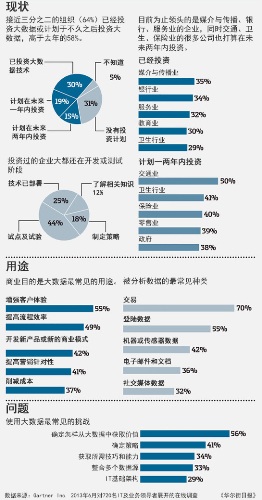 大数据的投资现状、用途和所存在的一些问题