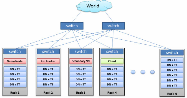  Hadoop集群的网络架构