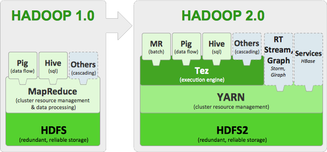 Hadoop2