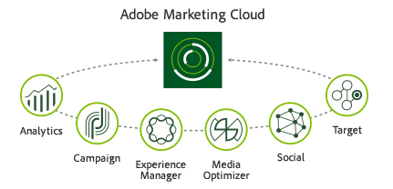 Adobe Analytics Cloud