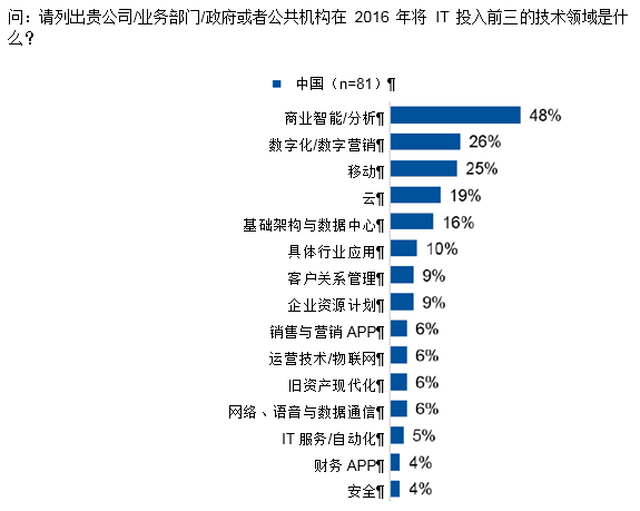  2016年中国首要的技术优先领域