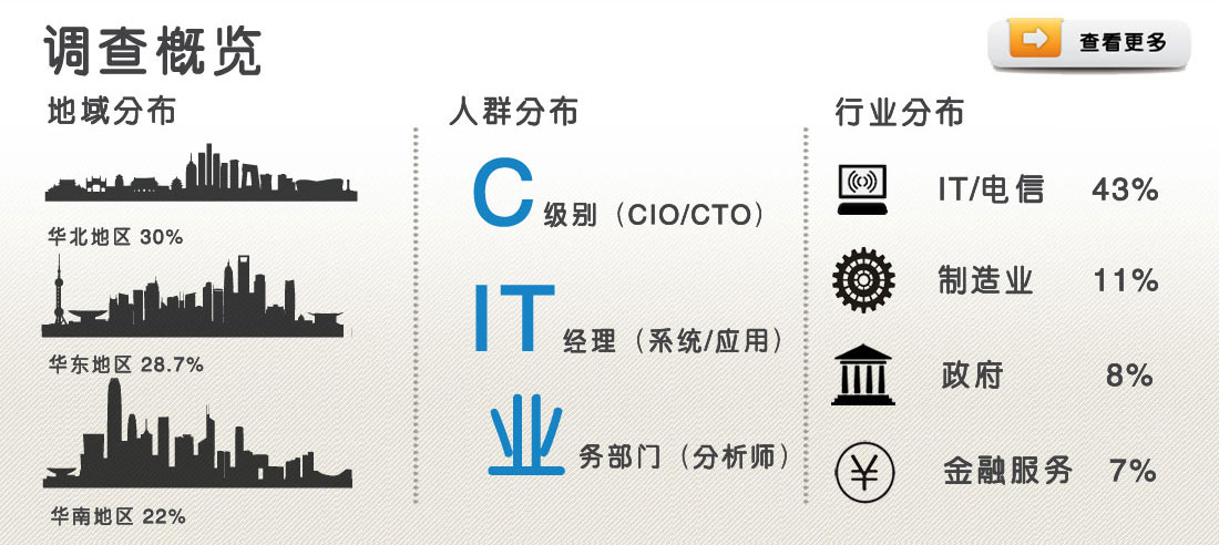 本次调查的对象遍布全国，其中华北地区30%、华东地区28.7%、华南地区22%；人群涵盖C级别领导、IT经理和业务分析师；涉及行业广泛，其中以IT/电信、制造业、政府机构和金融服务业居多。