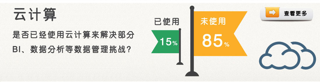 15.2%的企业开始使用云计算来应对数据管理难题，另外有31.6%的企业计划在未来将云计算引入数据管理系统；占绝大多数的企业表示仍然处于观望阶段，而16.3%的企业表示不会考虑在数据管理系统中引入云计算模式。