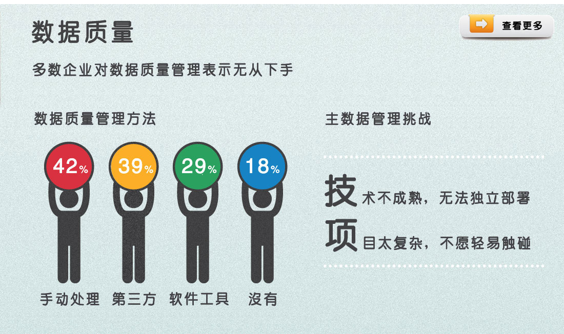 18.8%的企业表示根本没有任何的数据质量或者数据治理项目，这一比例相对于成熟的市场偏高。在全公司范围内部署了数据质量项目的企业也只站到19.1%，部门级部署的项目占到33.3%，未来计划扩展到全公司范围的企业占据28.7%。