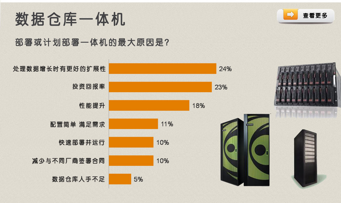 22.6%的企业开始使用了数据仓库一体机产品，虽没有对具体的产品进行调查，但是这一数据相比几年前已经大幅提升。另外还有12.4%的企业表示计划在未来购买数据仓库一体机产品，仅有15.8%的企业表示未来不会考虑如此“烧钱”的产品。