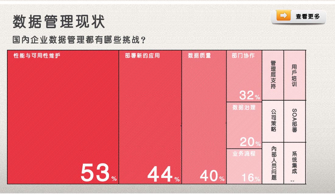 关于数据管理系统目前存在的挑战，52.5%的企业表示维护可用性和性能是最大挑战；46.1%的企业认为多个数据系统的集成很难处理；另外44%的企业投给了部署新的BI应用。